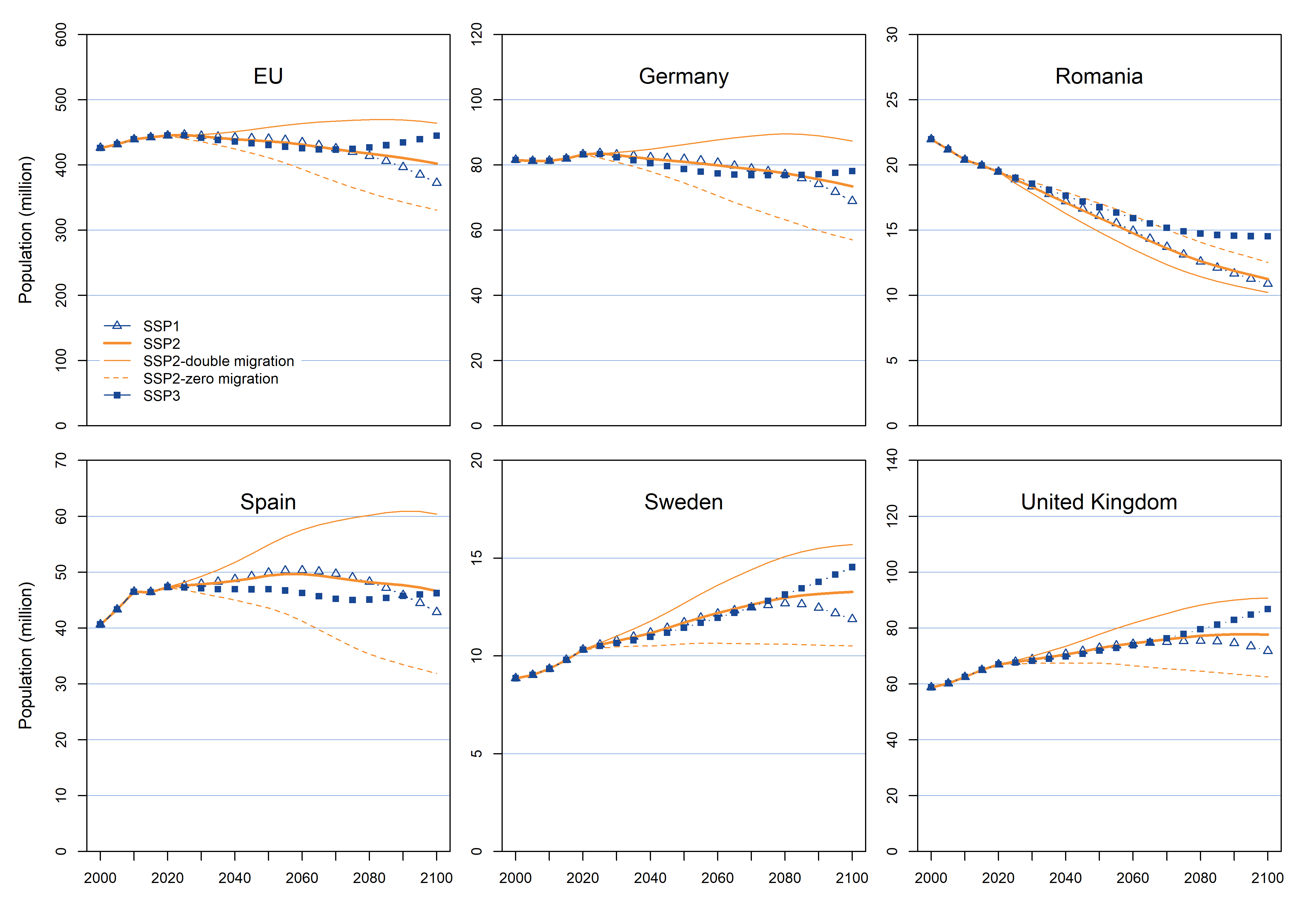 Population and human capital projections